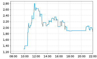 Chart U.S. Energy Corp. - Intraday