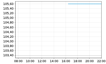 Chart US Lime & Minerals Inc. - Intraday