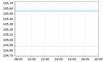 Chart United States of America DL-Bonds 1997(27) - Intraday