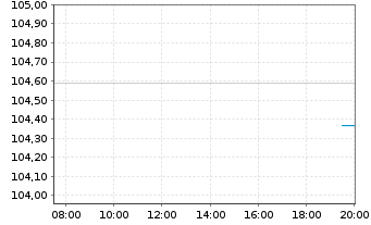 Chart United States of America DL-Notes 1998(28) - Intraday