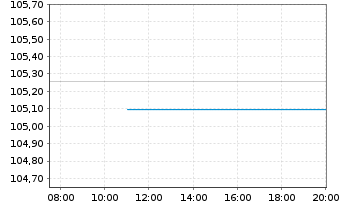 Chart United States of America DL-Bonds 1999(29) - Intraday