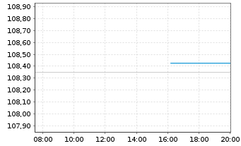 Chart United States of America DL-Bonds 1999(29) - Intraday