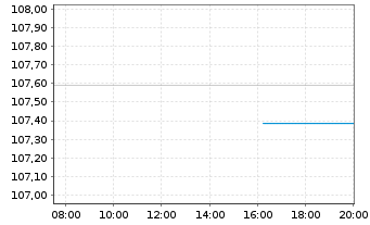 Chart United States of America DL-Bonds 2001(31) - Intraday