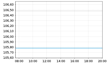 Chart United States of America DL-Notes 2007(37) - Intraday