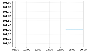 Chart United States of America DL-Notes 2008(38) - Intraday