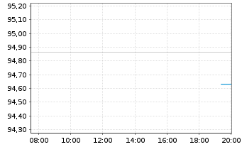 Chart United States of America DL-Notes 2010(40) - Intraday