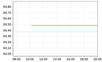 Chart United States of America DL-Bonds 2010(40) - Intraday