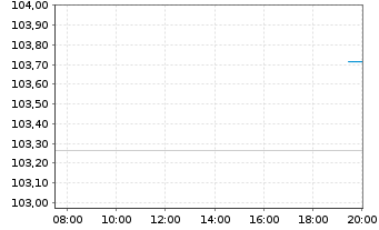 Chart United States of America DL-Bonds 2011(41) - Intraday
