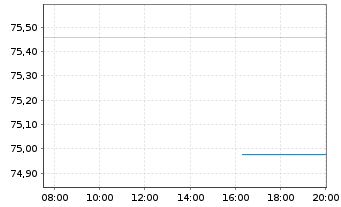 Chart United States of America DL-Notes 2014(44) - Intraday