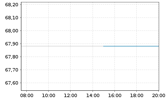 Chart United States of America DL-Bonds 2016(46) - Intraday