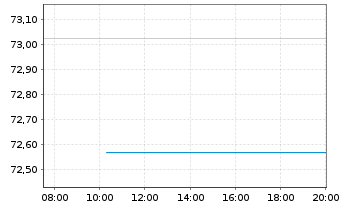 Chart United States of America DL-Bonds 2016(46) - Intraday