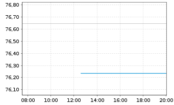 Chart United States of America DL-Notes 2017(47) - Intraday
