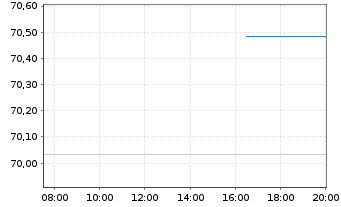 Chart United States of America DL-Bonds 2017(47) - Intraday