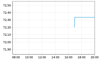 Chart United States of America DL-Bonds 2019(49) - Intraday