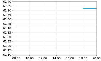 Chart United States of America DL-Notes 2020(40) - Intraday