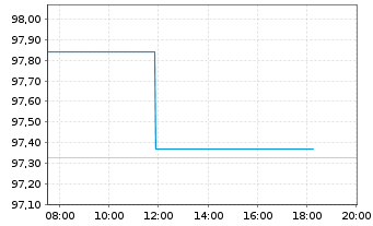 Chart United States of America DL-Notes 2016(26) - Intraday