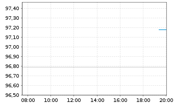 Chart United States of America DL-Notes 2017(27) - Intraday