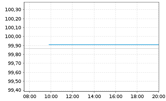 Chart United States of America DL-Notes 2018(25) - Intraday