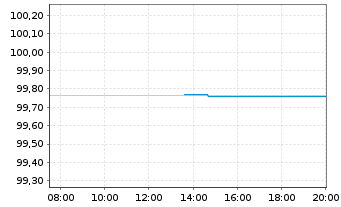 Chart United States of America DL-Notes 2018(25) - Intraday