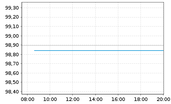Chart United States of America DL-Notes 2019(26) - Intraday