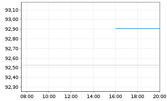 Chart United States of America DL-Nts.2020(27)Ser.T-2027 - Intraday