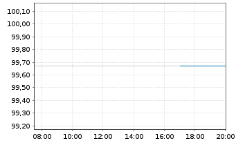 Chart United States of America 2022(27)Ser.AA-2027 - Intraday