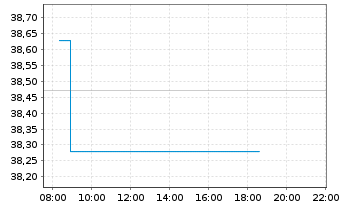 Chart United States Steel Corp. - Intraday