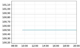 Chart United States Steel Corp. DL-Notes 2021(24/29) - Intraday