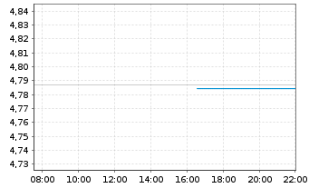 Chart Uniti Group Inc. - Intraday