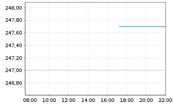 Chart United Therapeutics Corp.(Del. - Intraday