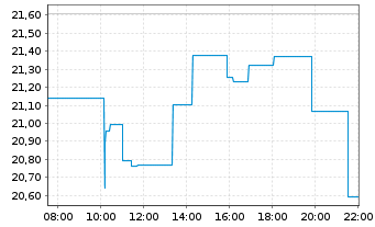 Chart Unity Software Inc. - Intraday