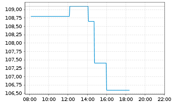 Chart Universal Display Corp. - Intraday