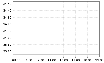 Chart Univ. Health Realty Inc. Trust - Intraday