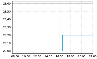 Chart Universal Technical Institute - Intraday