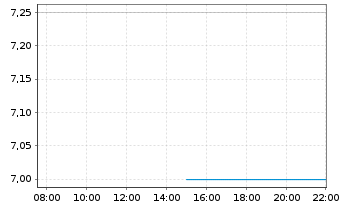 Chart UP Fintech Holding Ltd. - Intraday