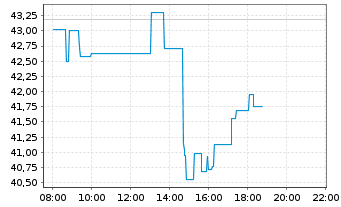 Chart Upstart Holdings Inc. - Intraday