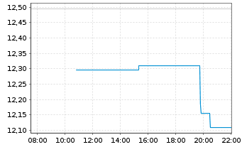 Chart Upwork Inc. - Intraday