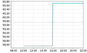 Chart Urban Outfitters Inc. - Intraday