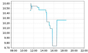 Chart V.F. Corp. - Intraday