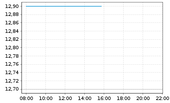 Chart vTv Therapeutics Inc. - Intraday