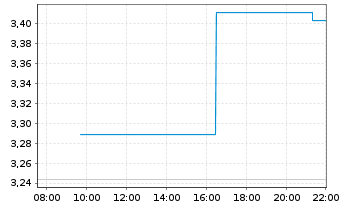 Chart Vaalco Energy Inc. - Intraday