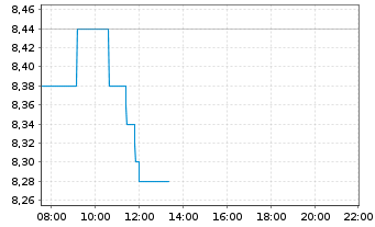 Chart Vale S.A (Spons. ADRs) o.N. - Intraday