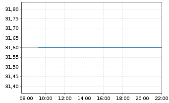 Chart Valvoline Inc. - Intraday