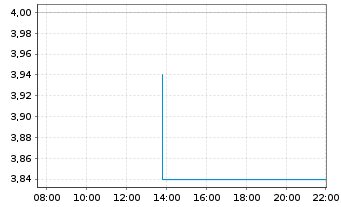 Chart Vanda Pharmaceuticals Inc. - Intraday