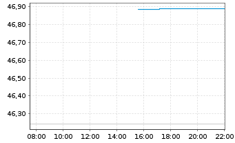 Chart VanEck Vectors-Gold Miners ETF - Intraday