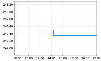 Chart VanEck Vect.ETF-Semiconductor - Intraday