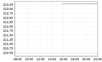 Chart VanEck Vect.ETF Tr.-Oil Serv. - Intraday