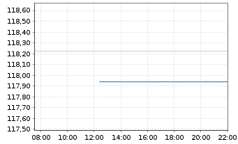 Chart Vanguard White-Hi.Div.Yld ETF - Intraday