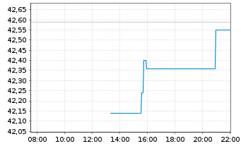 Chart Varonis Systems Inc. - Intraday