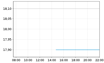 Chart Veeco Instruments Inc. - Intraday